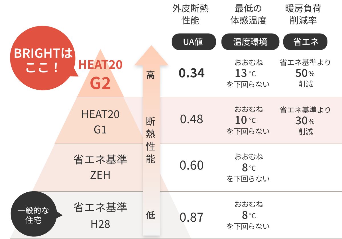 HEAT20G1相当のBRIGHT（ブライト）