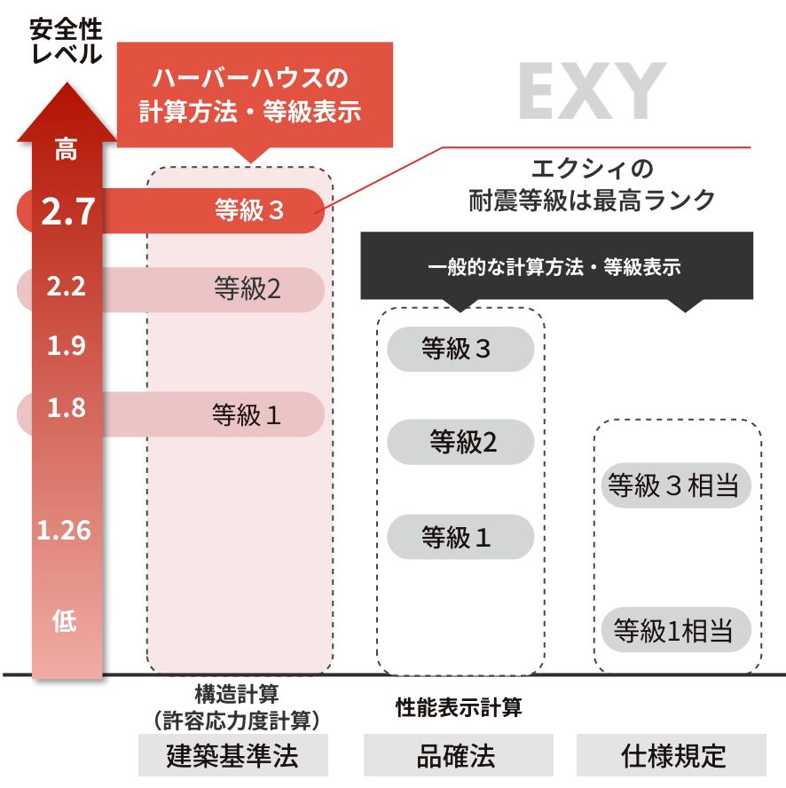 EXYは耐震等級2等級