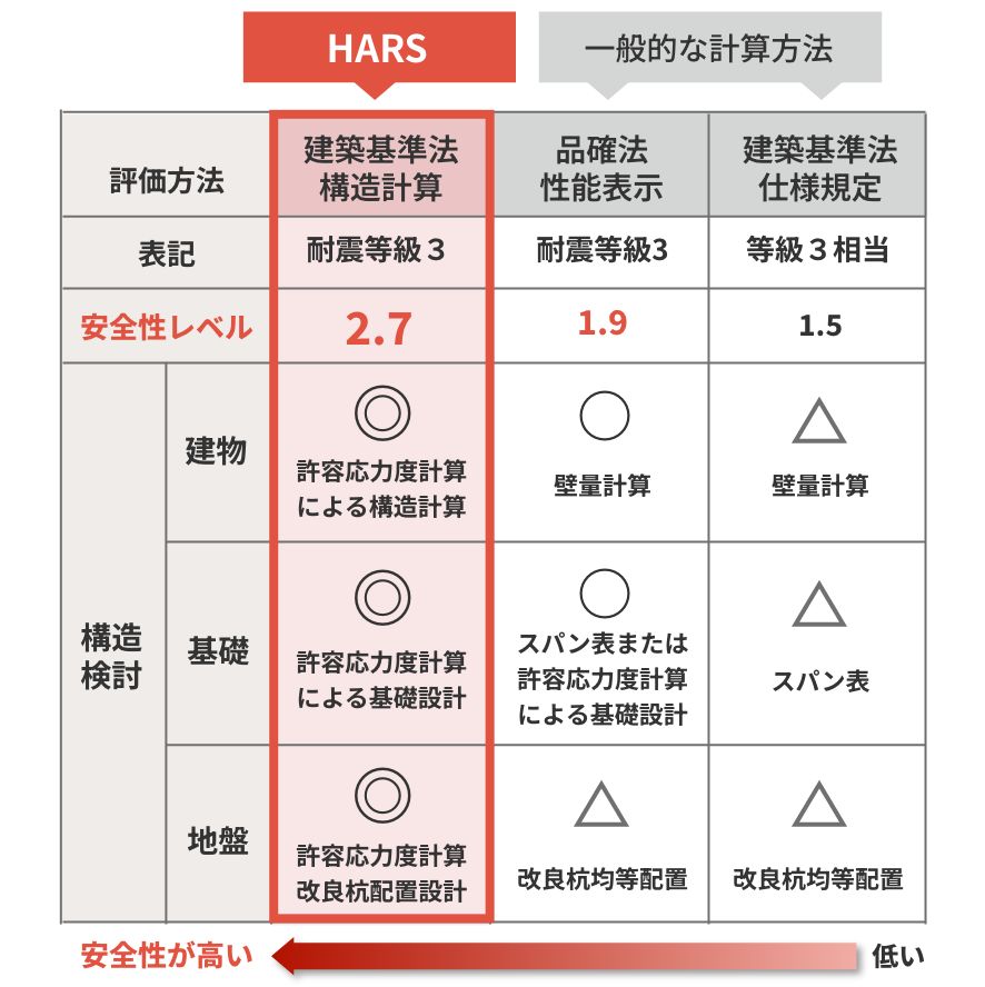 安全性の高い許容応力度計算による耐震等級2等級