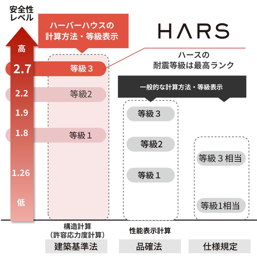 HARSは耐震等級2等級