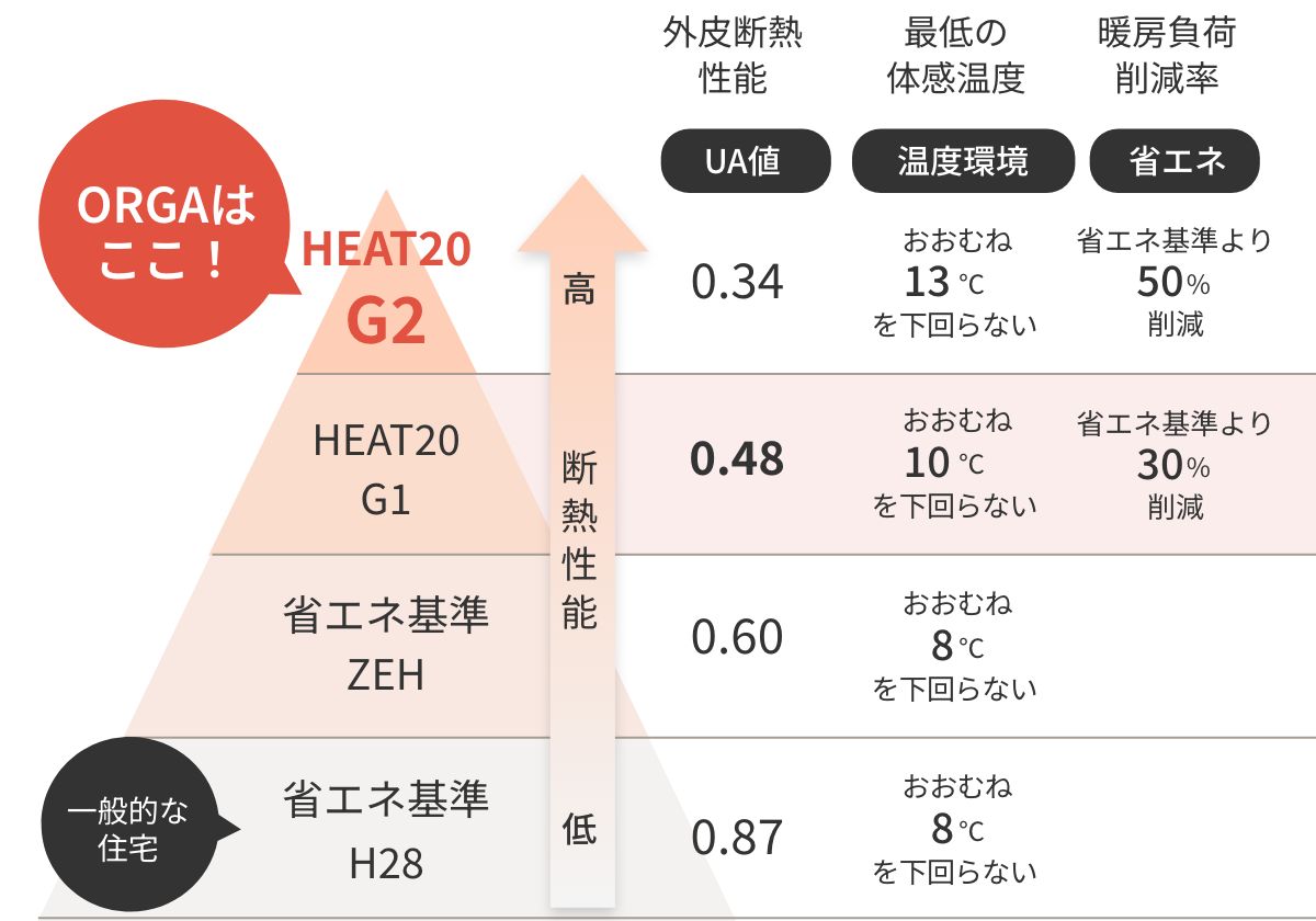 HEAT20G1相当の注文住宅ORGA