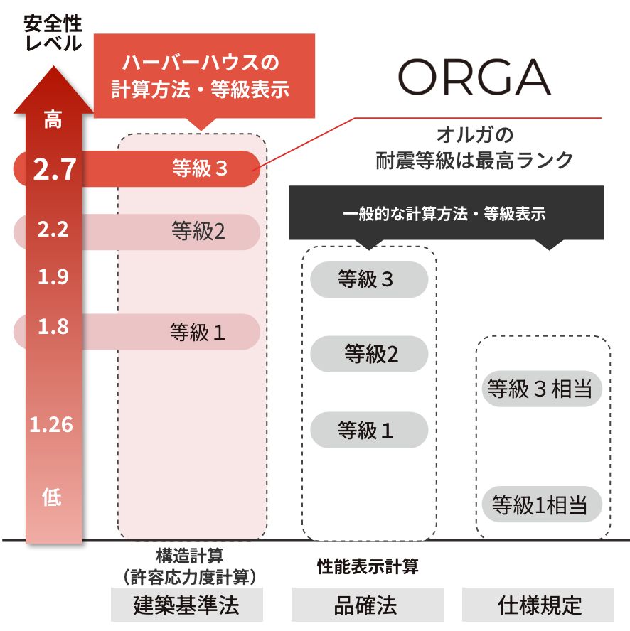 ORGAは耐震等級2等級