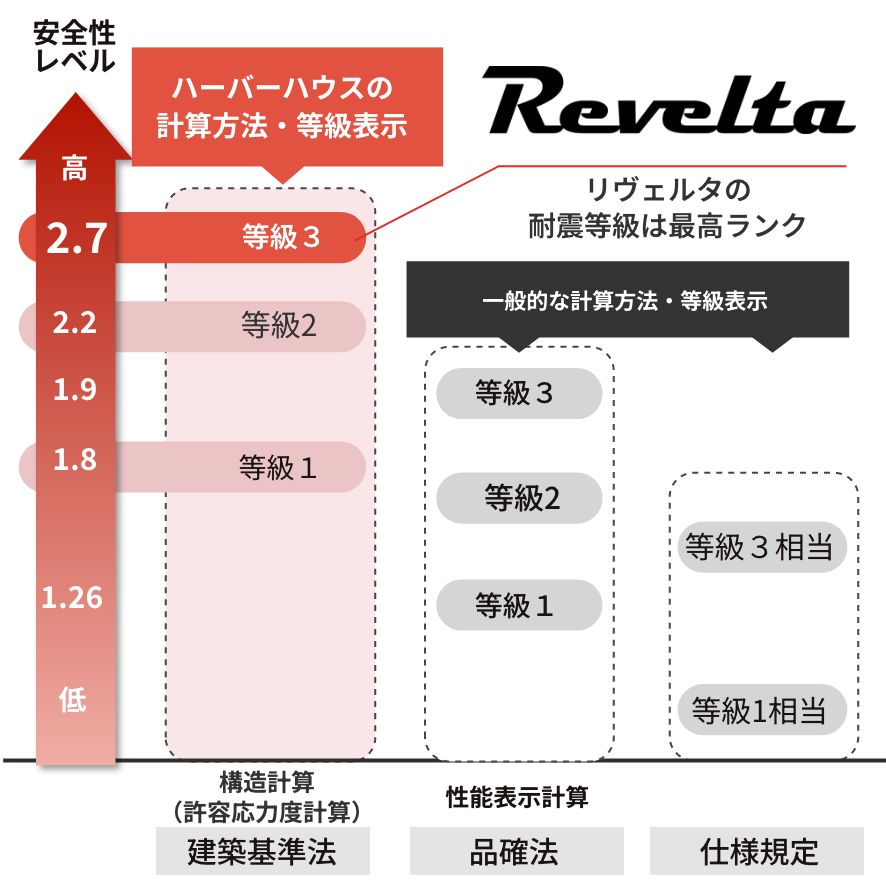 Reveltaは耐震等級2等級