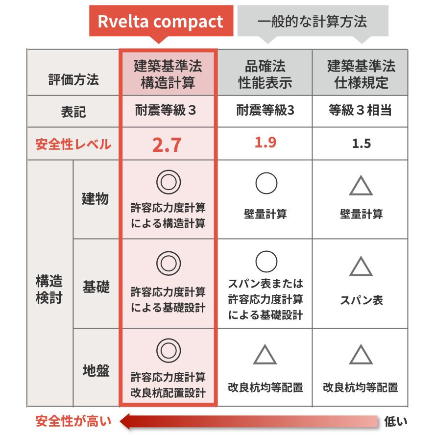 安全性の高い許容応力度計算による耐震等級2等級