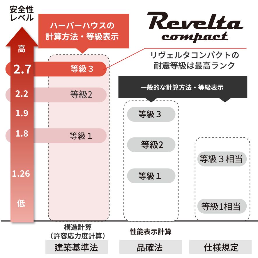 STORYは耐震等級2等級