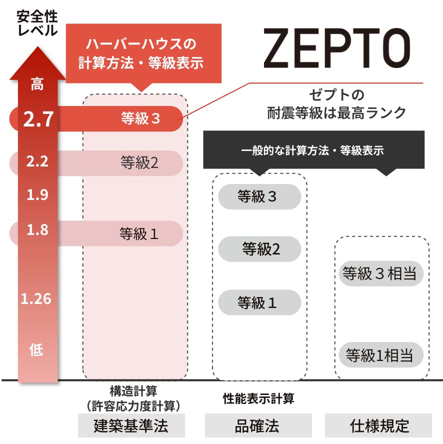 STORYは耐震等級3等級